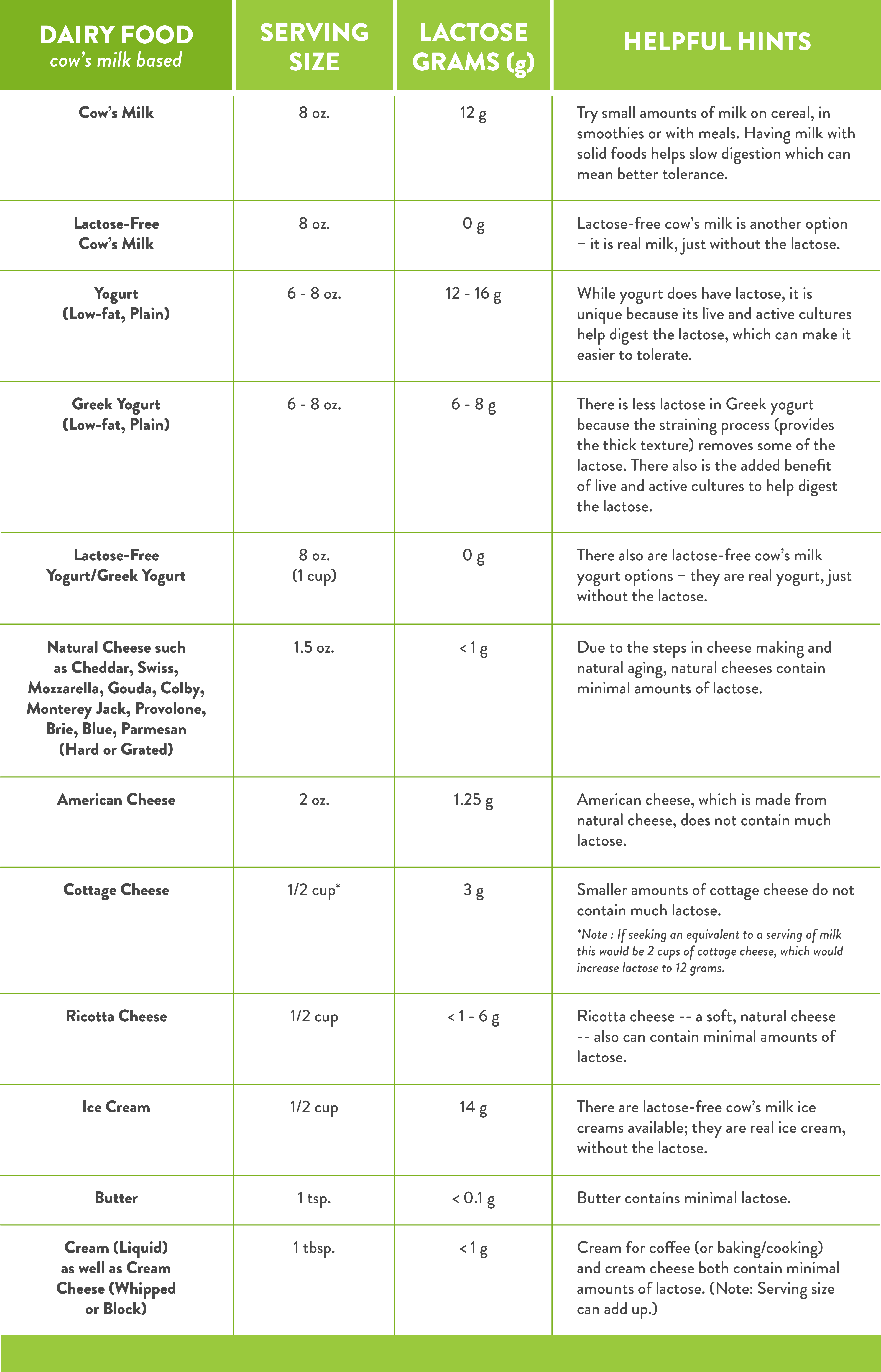 Key Takeaway If You Are Lactose Intolerant You Most Likely Can Work Small Amounts Of Dairy