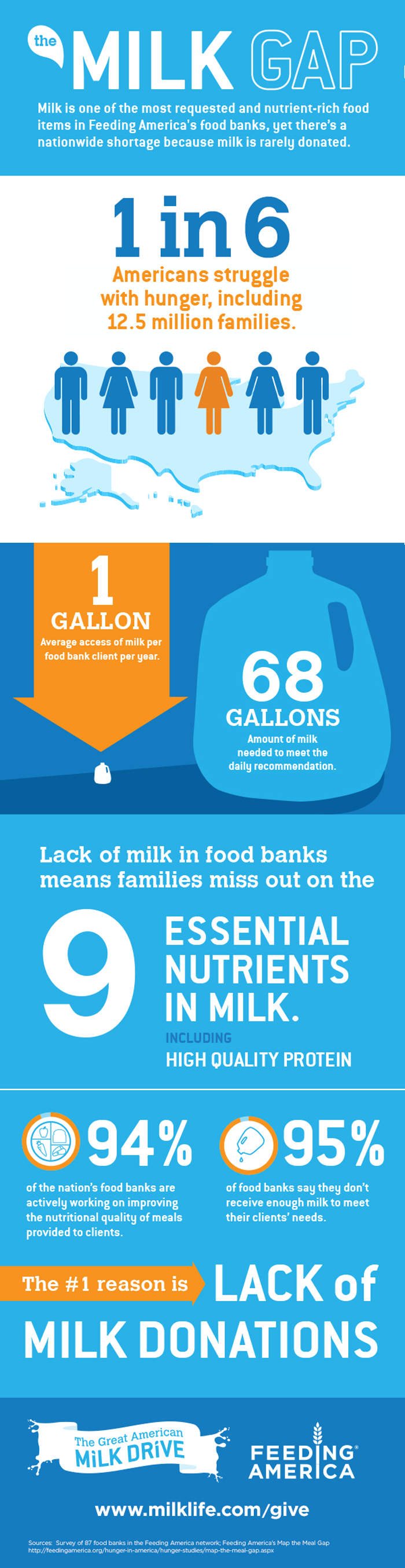 Milk Gap in America's Food Banks Infographic U.S. Dairy